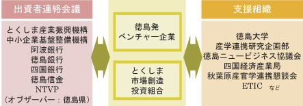 とくしま市場創造投資組合の強力な支援ネットワーク